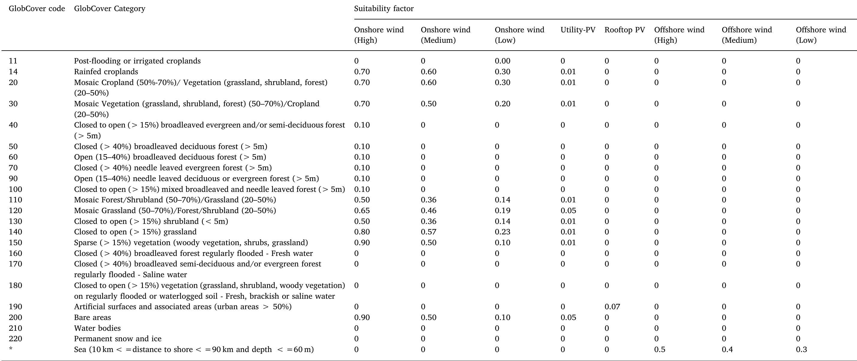 Table 4 - from Geographical optimization of variable