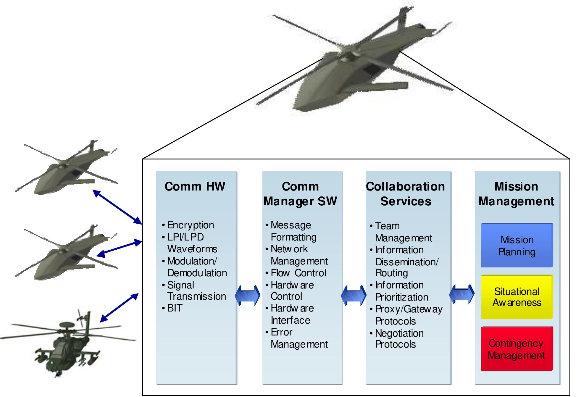 (PDF) Collaborative Autonomy for Manned/Unmanned Teams