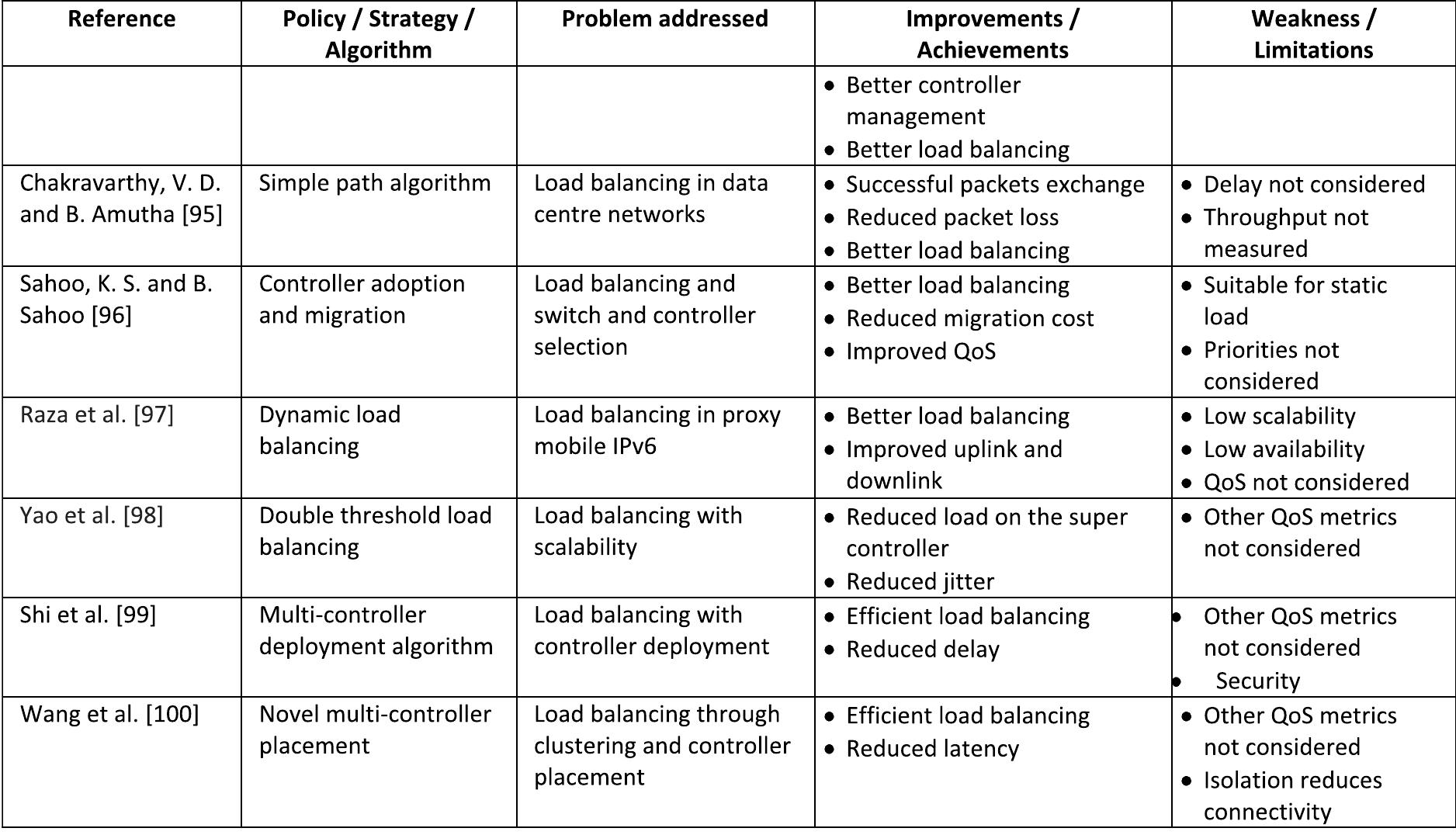 (PDF) A Systematic Review of Load Balancing Techniques in Software ...