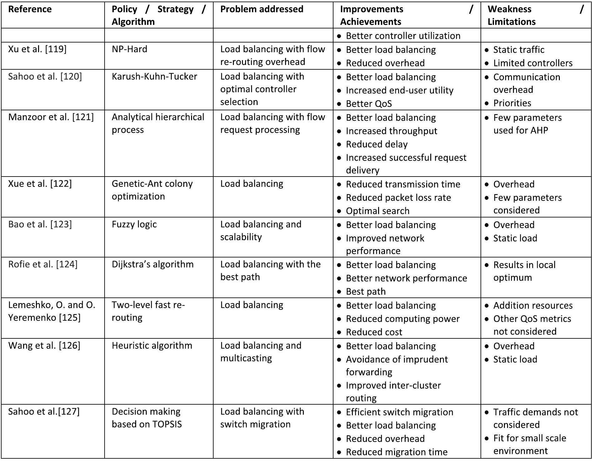 (PDF) A Systematic Review of Load Balancing Techniques in Software ...