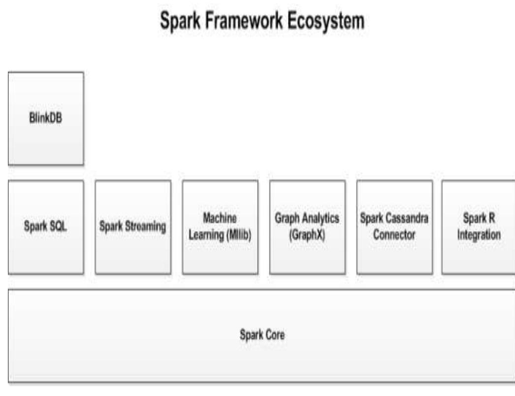 (PDF) Apache Spark and Hadoop Based Big Data Processing System for ...