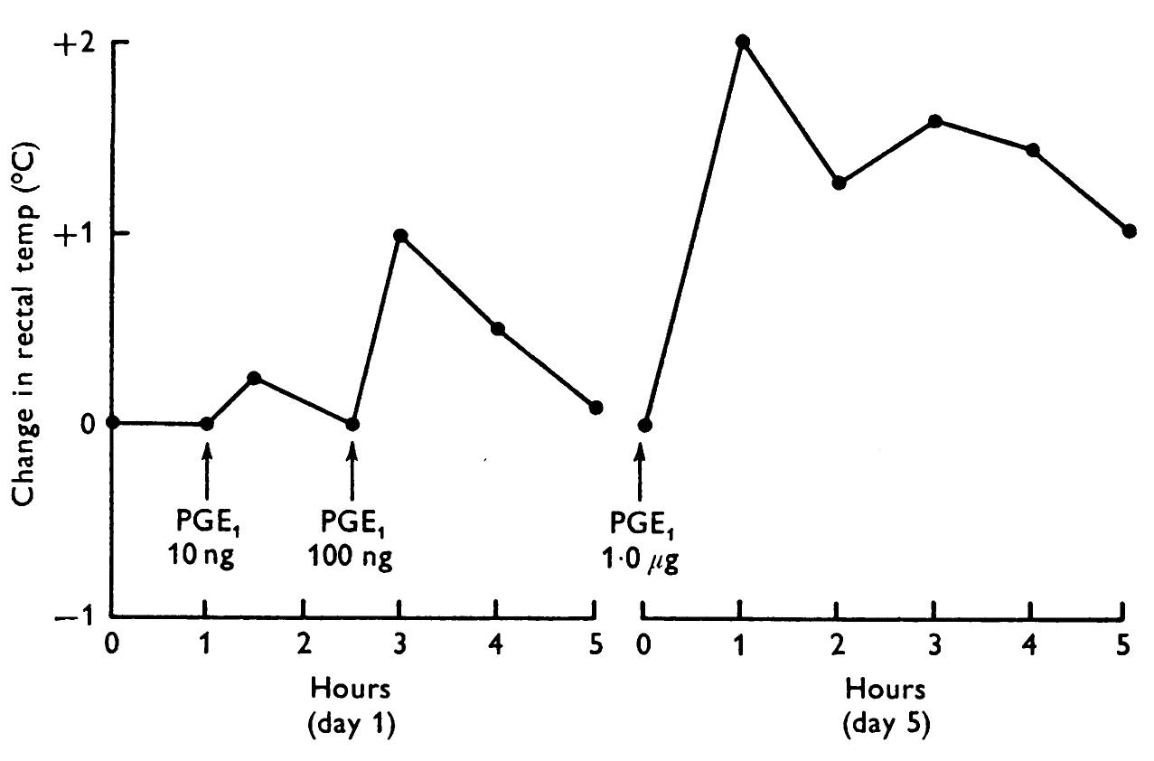 Pge,. as shown in table 1, the injection, at room