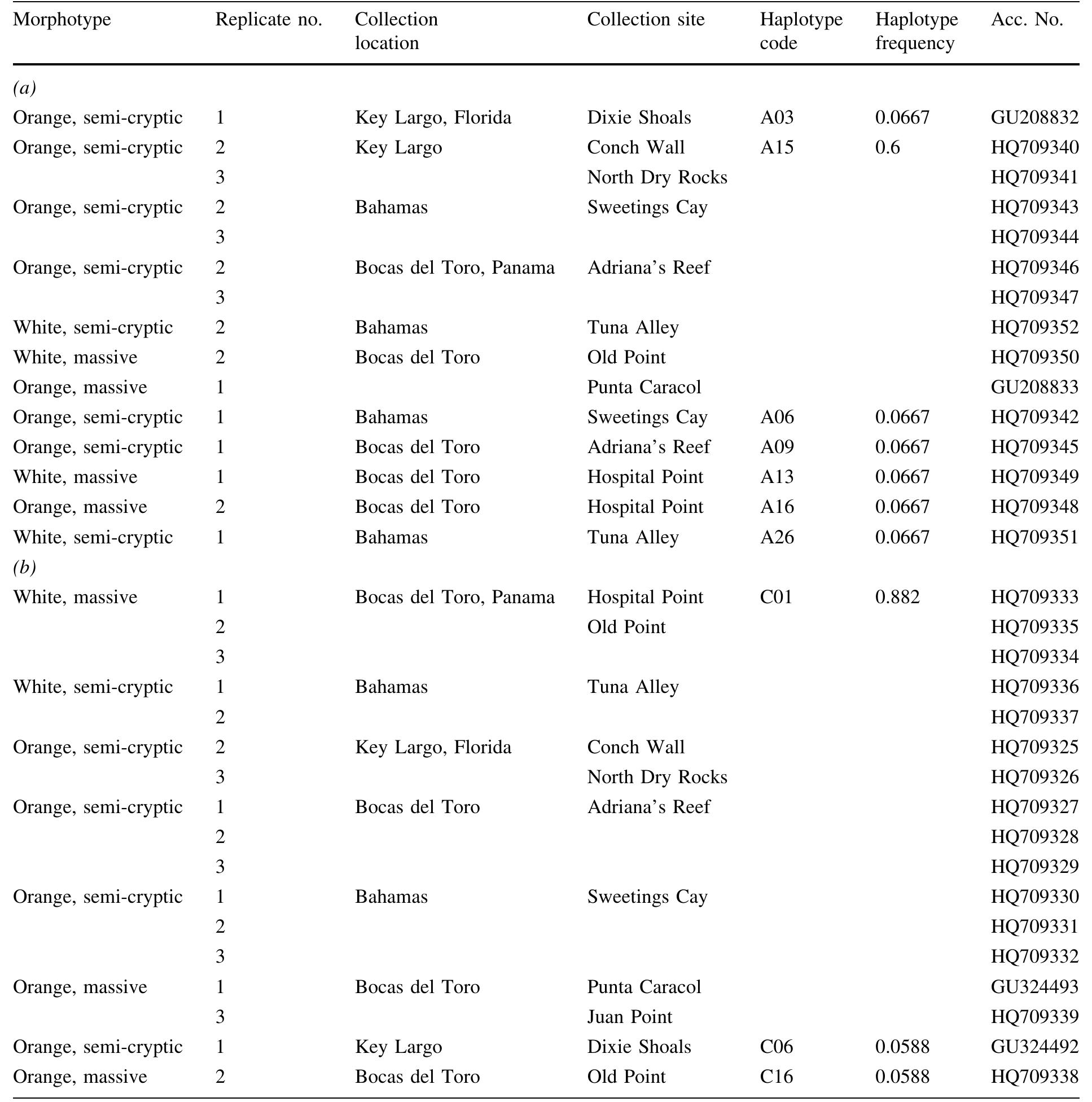The replicate number refers to the replicate of each