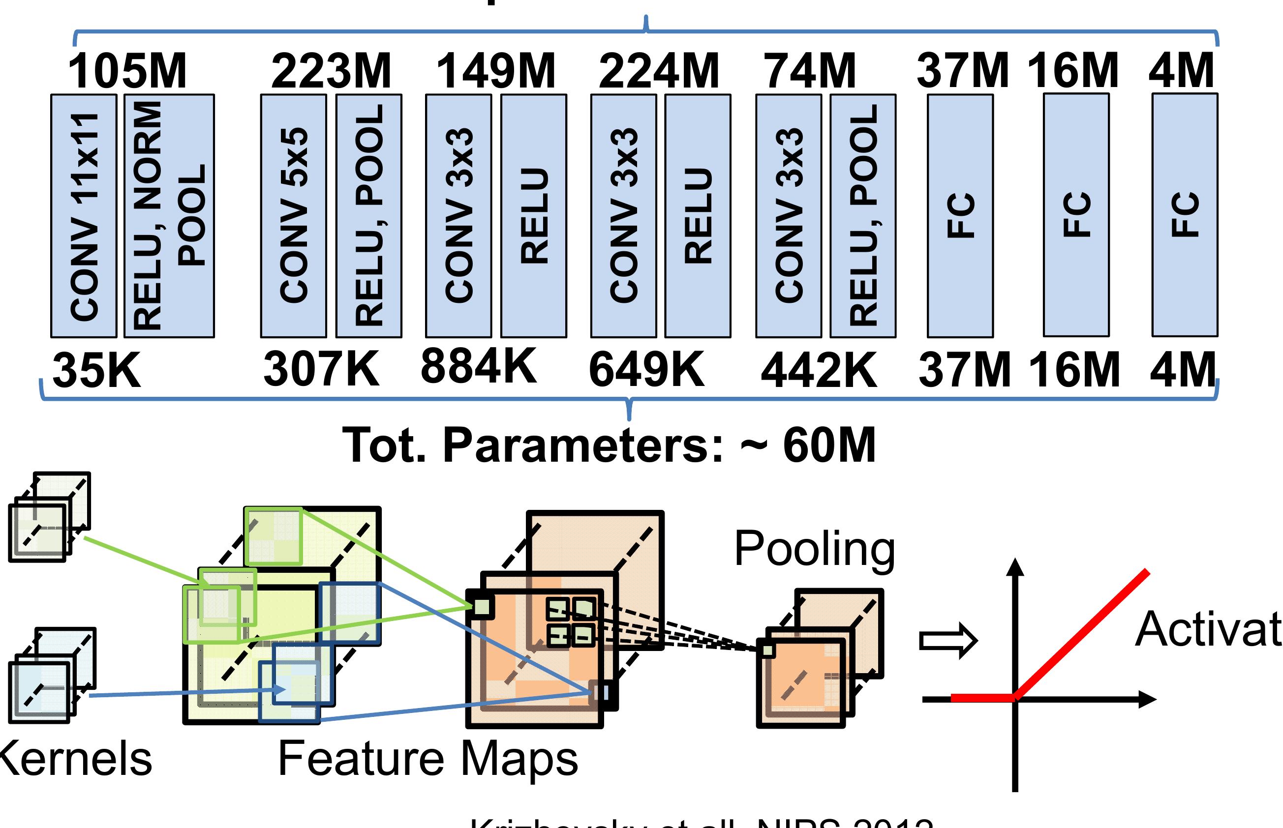 Figure 4 - 14.1 A 2.9TOPS/W deep convolutional neural