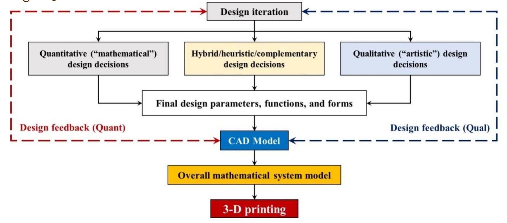 (PDF) Exploring the Engineering Design Process through Computer-Aided ...