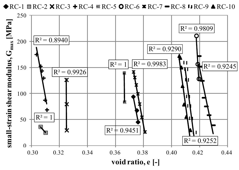 (PDF) The Evaluation of the Initial Shear Modulus of Selected Cohesive ...