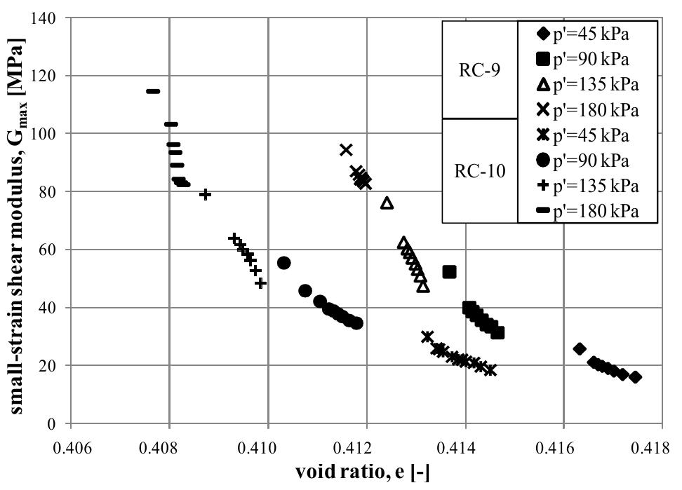 (PDF) The Evaluation of the Initial Shear Modulus of Selected Cohesive ...