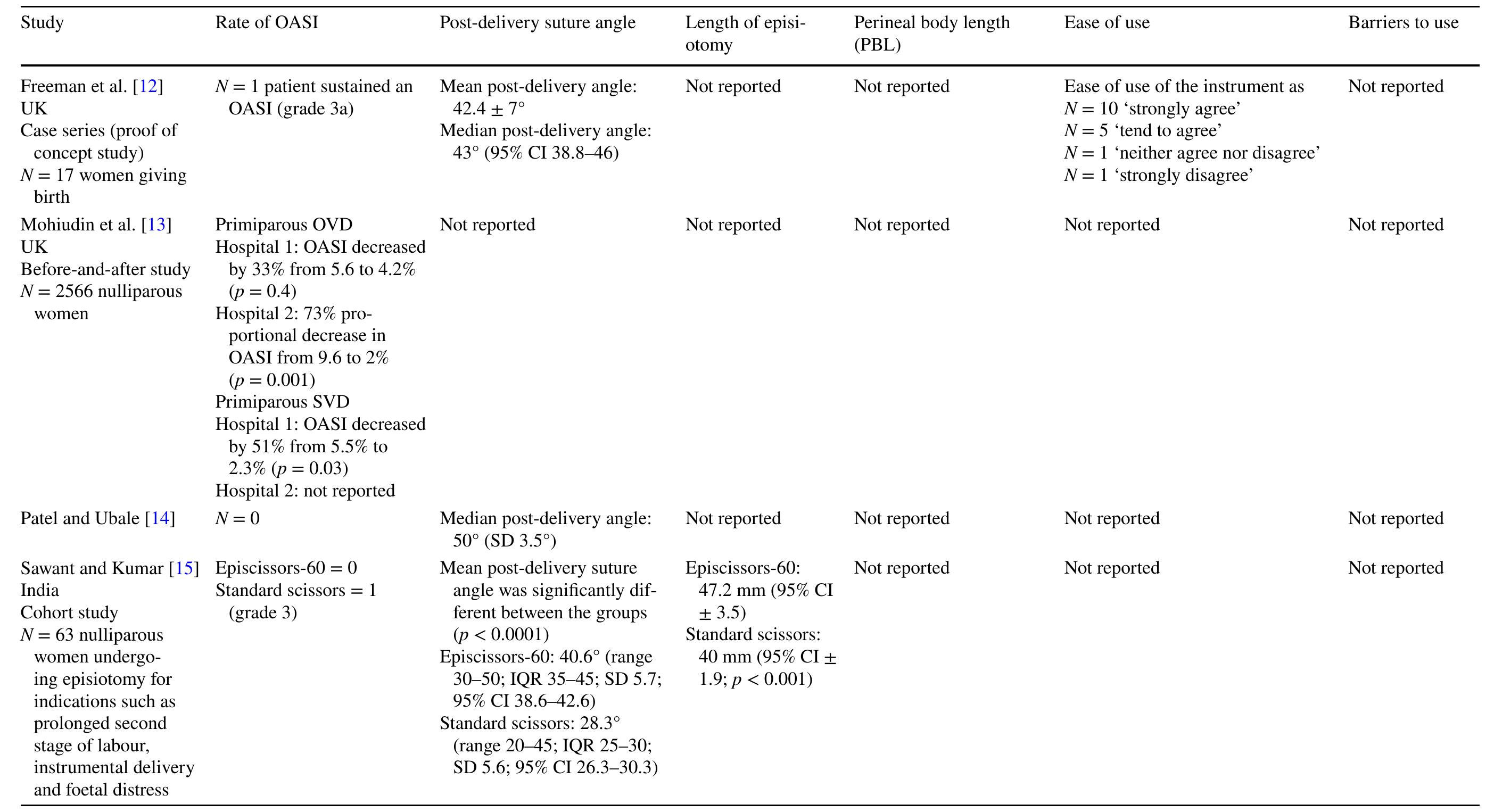 Episcissors (PDF) Episcissors-60 for Mediolateral Episiotomy: Evaluation of ...