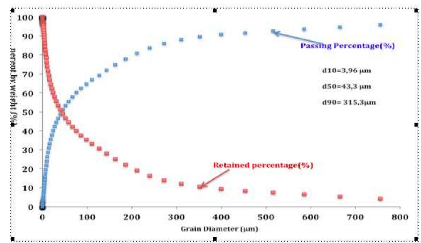 L : the particle size distribution (psd) of fly ash obtained