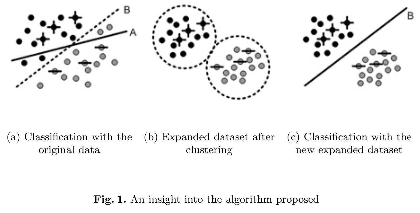 Figure 1 - from Text Classification Using Clustering