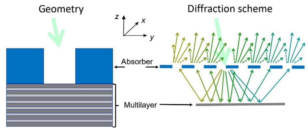 Schematic of an euv mask. (a) geometrical representation by