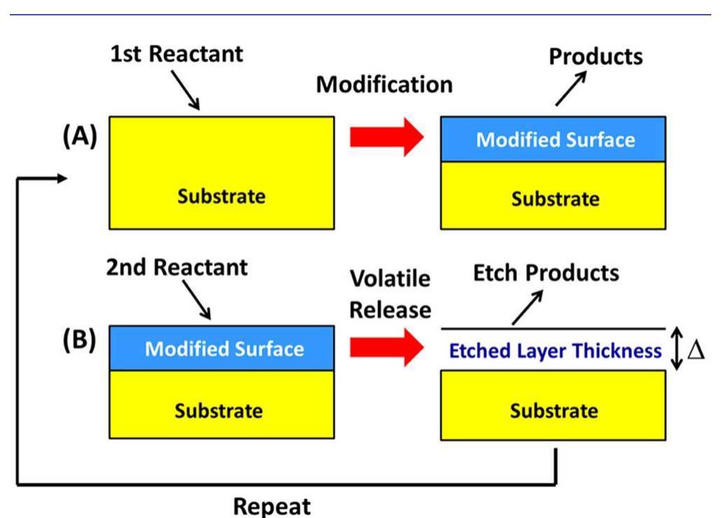 Figure 1 - from Thermal-cyclic atomic layer etching of