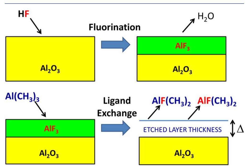 Figure 1 - from Thermal-cyclic atomic layer etching of