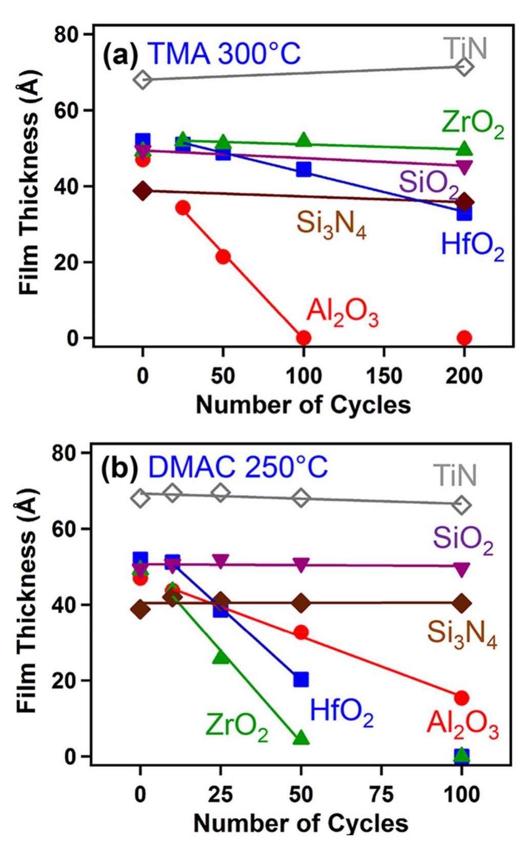 Figure 1 - from Thermal-cyclic atomic layer etching of