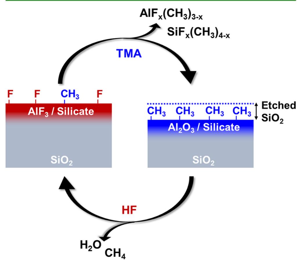 Sio2 Reagent Mechanism (PDF) Thermal Atomic Layer Etching of SiO2 by a
