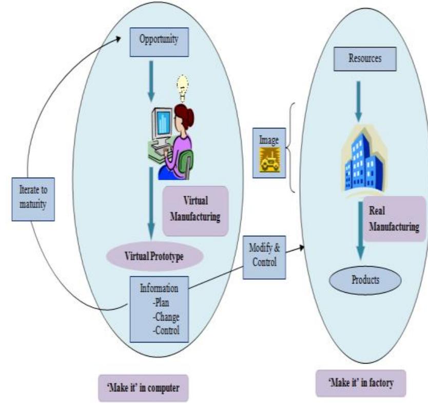 (PDF) Virtual Manufacturing: A Review