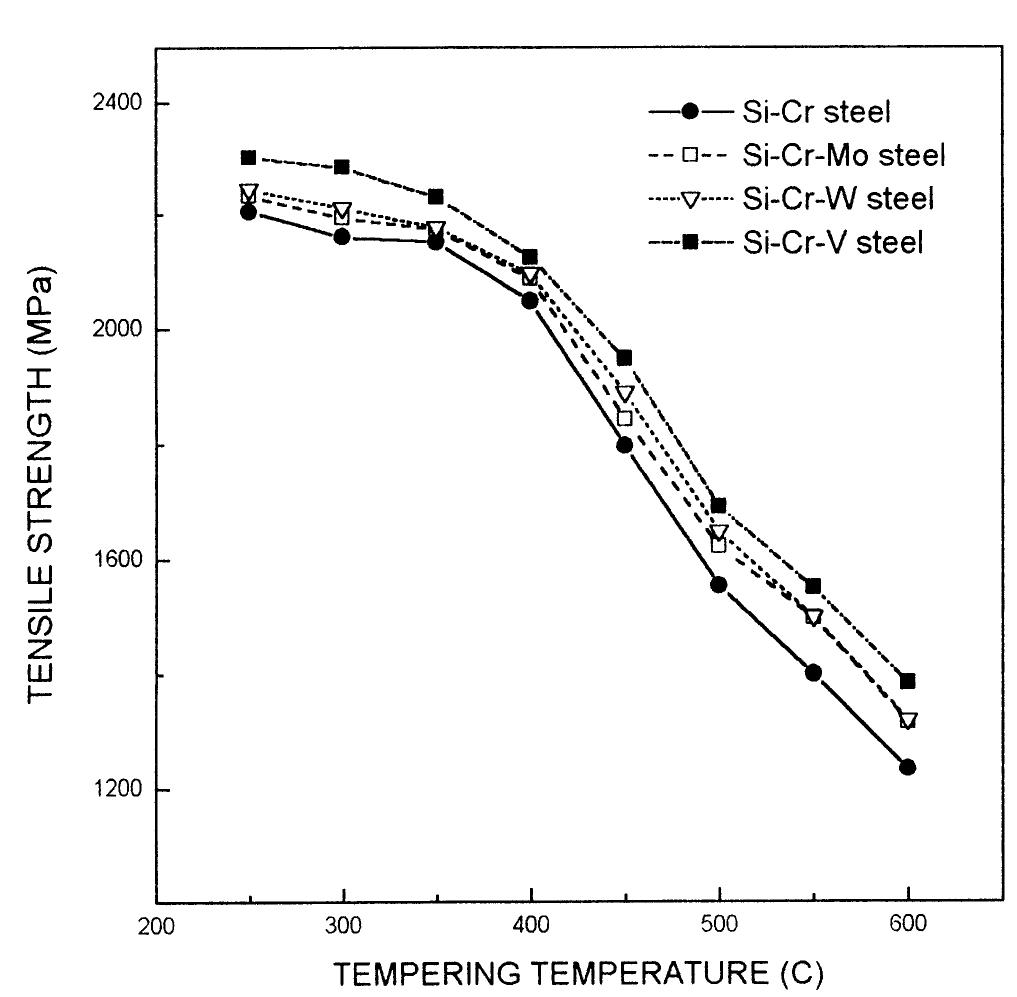 Figure 4 - from Effects of alloy additions and tempering