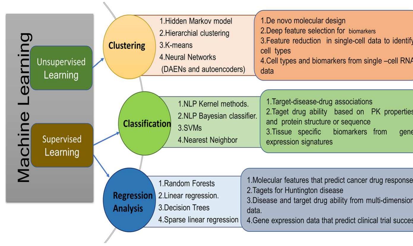 Machine Learning Drug Safety (PDF) Machine Learning in Drug Discovery: A Review