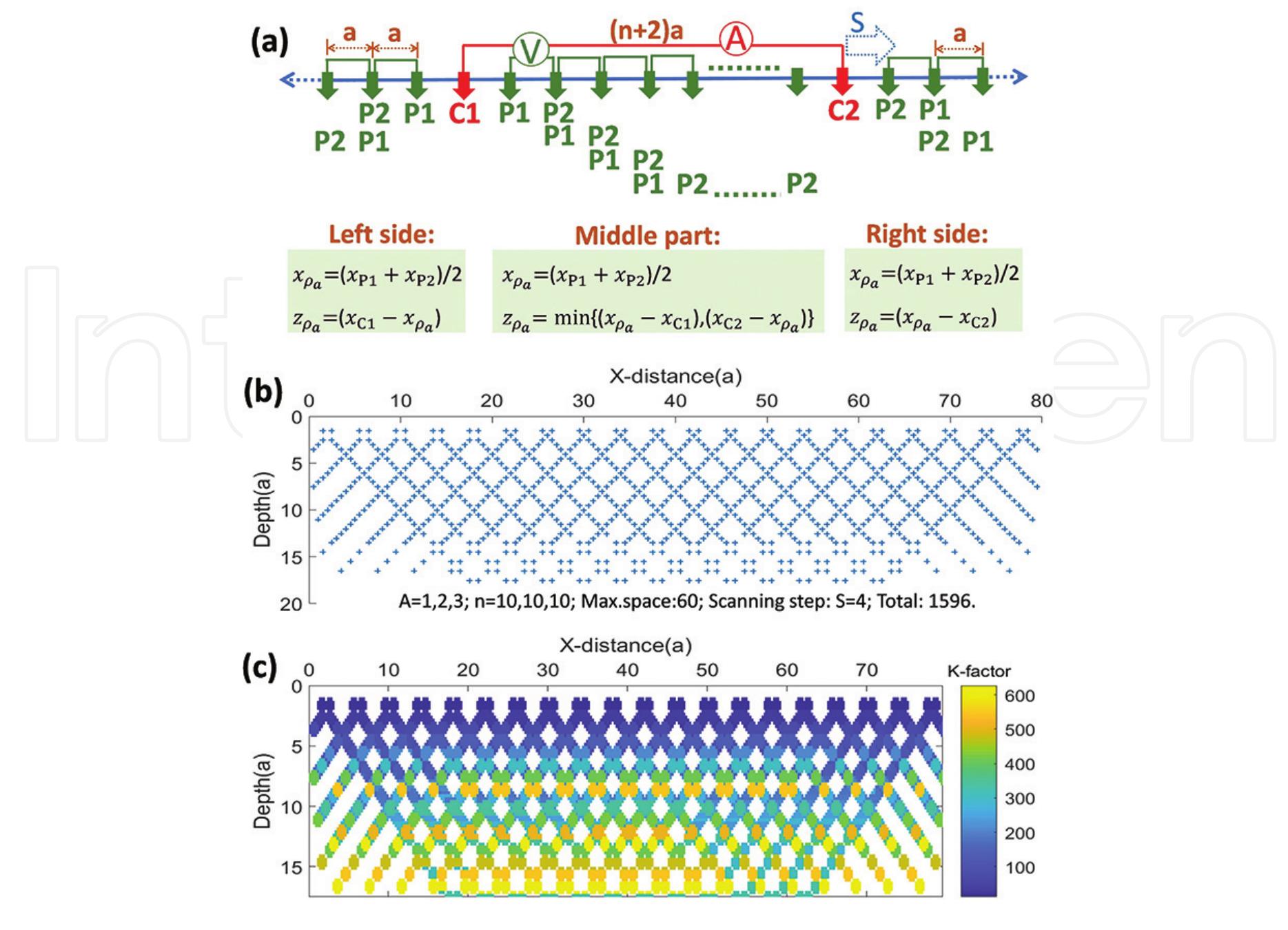 Figure 4 - Electrical Resistivity Tomography: A