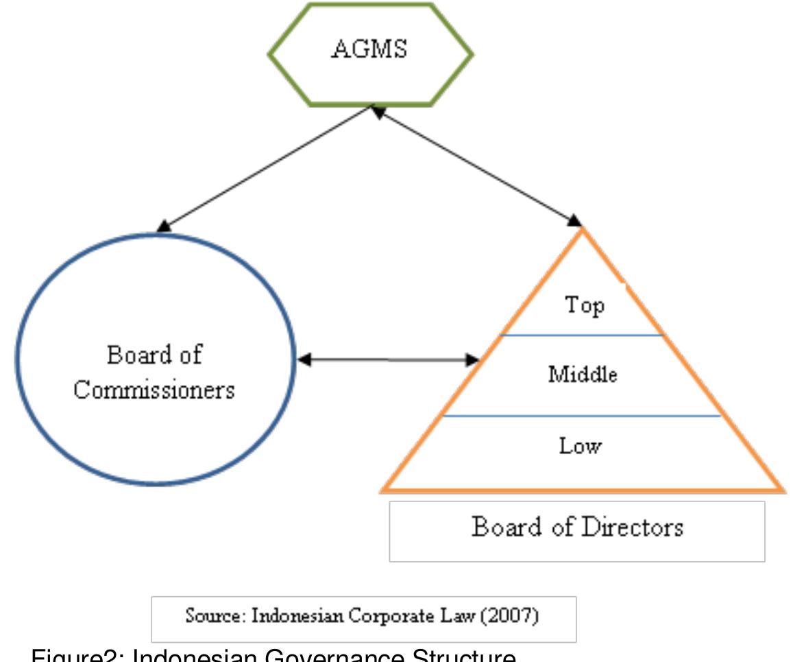 Shows the main bodies that play important roles in indonesia