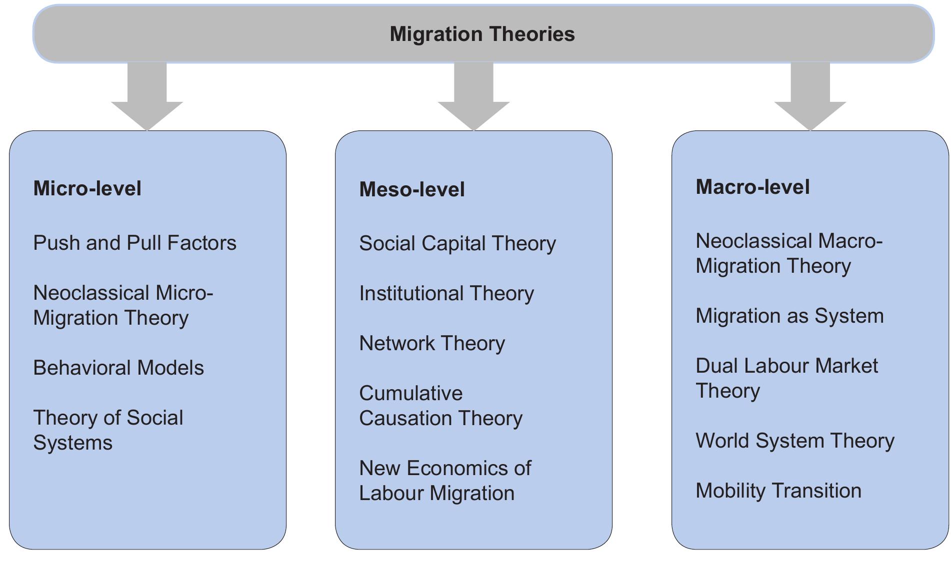 PDF) International Migration and Migration Theories