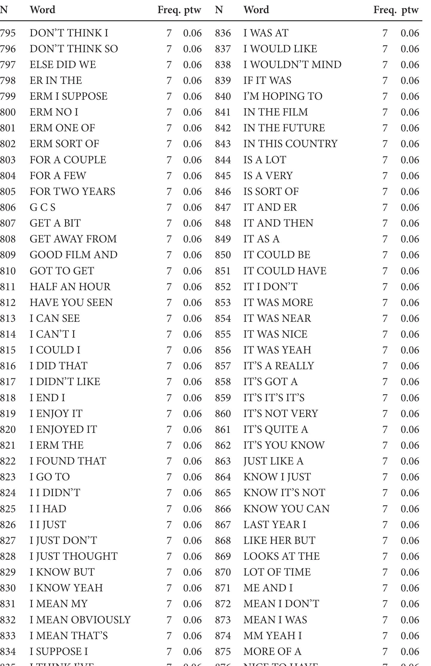 Table 37 - Fluency in Native and Nonnative English Speech