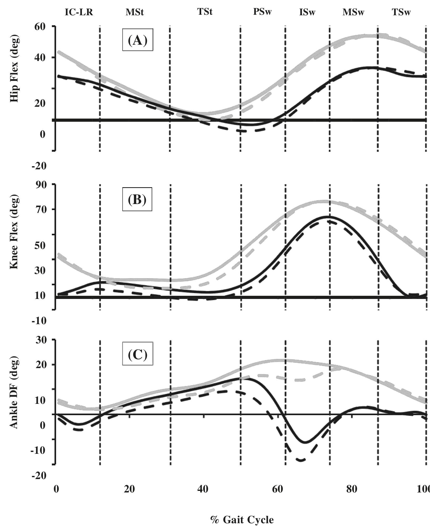 Hip (a), knee (b), and ankle (c) sagittal plane joint angles