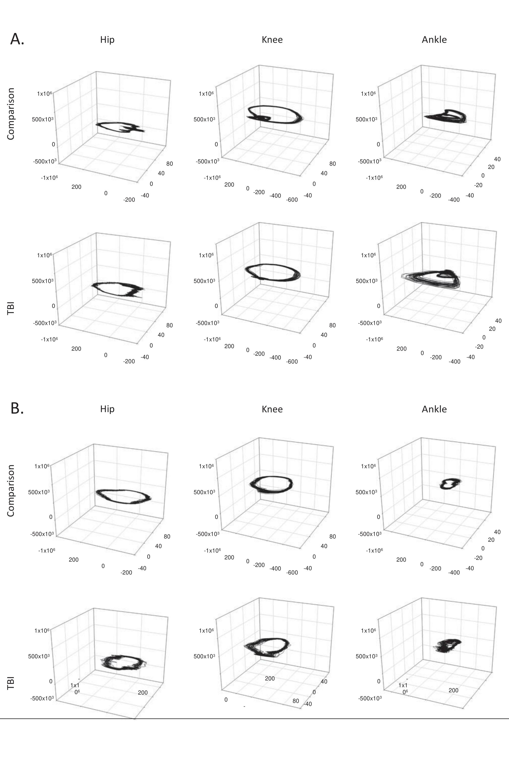 Hip (a), knee (b), and ankle (c) sagittal plane joint angles