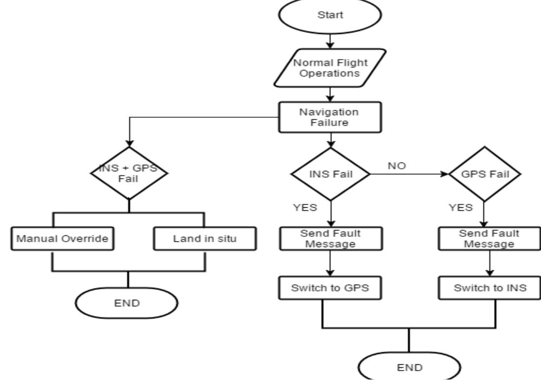 (PDF) Unmanned Aerial Vehicle ( UAV ) : Fault Tolerant Design