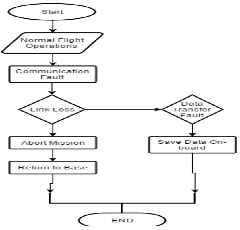 (PDF) Unmanned Aerial Vehicle ( UAV ) : Fault Tolerant Design