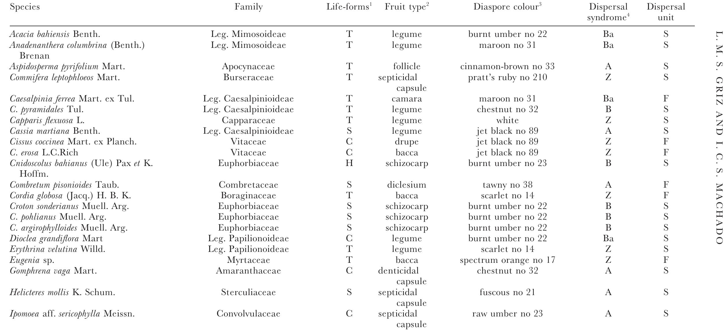 (PDF) Fruiting phenology and seed dispersal syndromes in caatinga, a ...