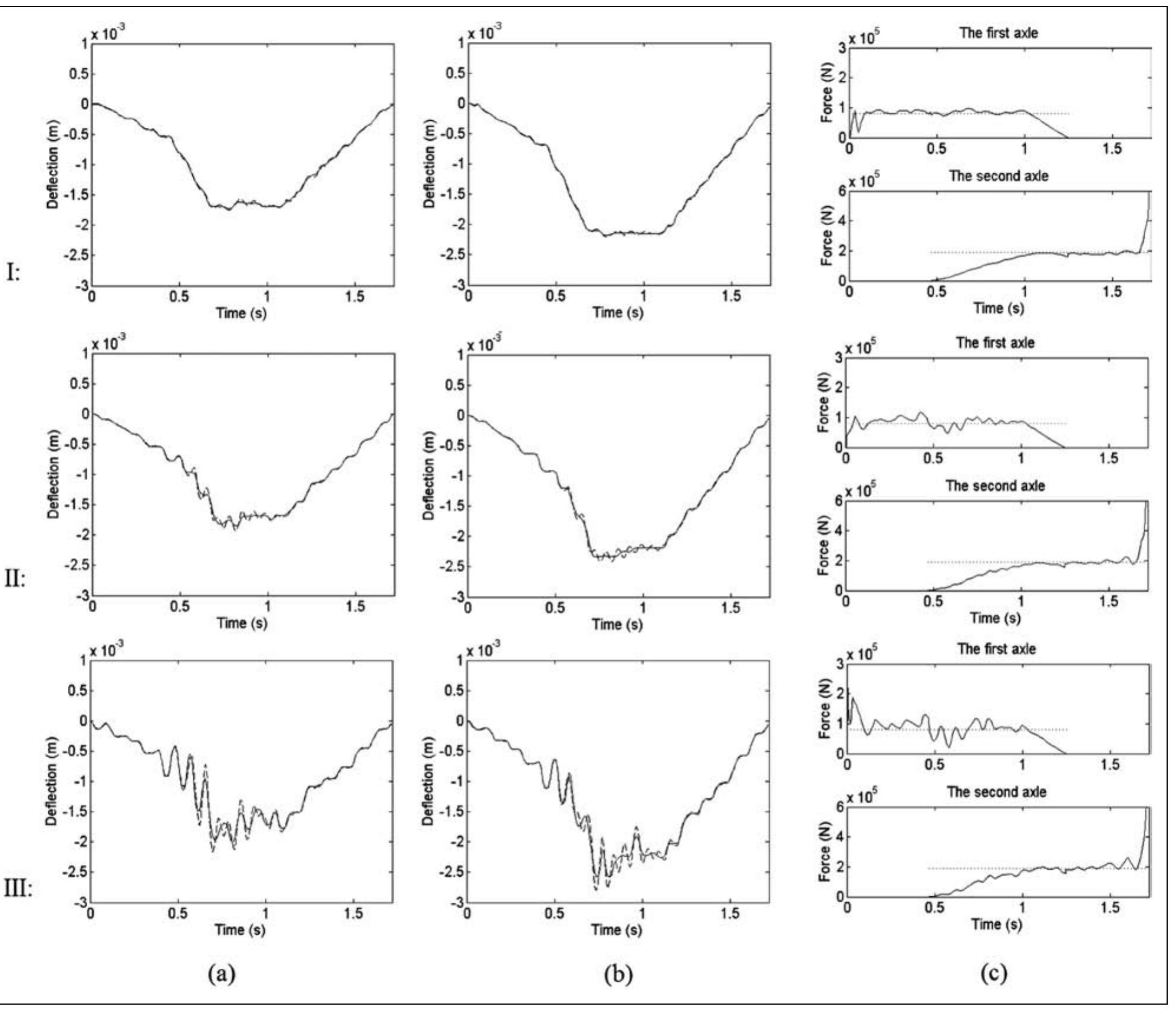 (PDF) Identification of Dynamic Vehicular Axle Loads: Demonstration by ...