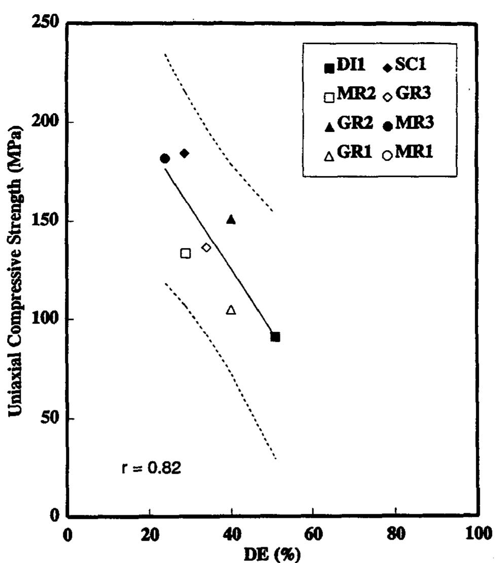 (PDF) An investigation of the relationship between uniaxial compressive ...