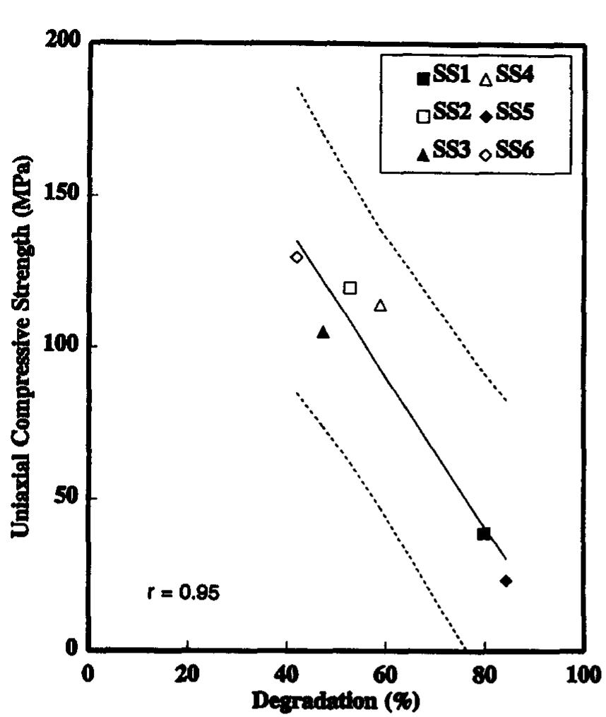 (PDF) An investigation of the relationship between uniaxial compressive ...