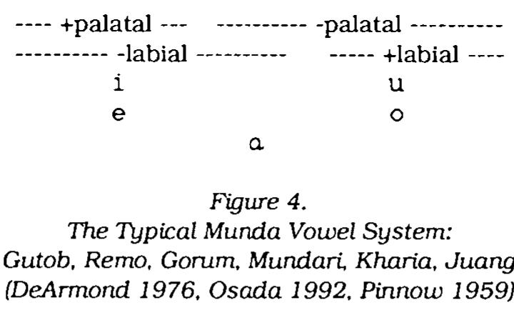 Vowel Inventory Figure 2 - from The phonetics of Wa