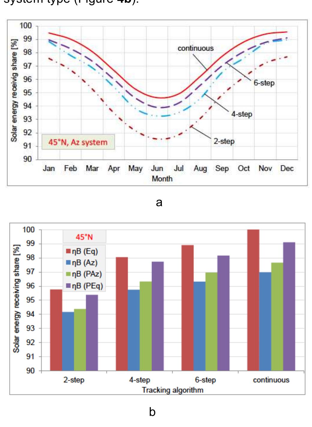 (PDF) Comparative Performance Analysis of Solar Tracking System Types ...