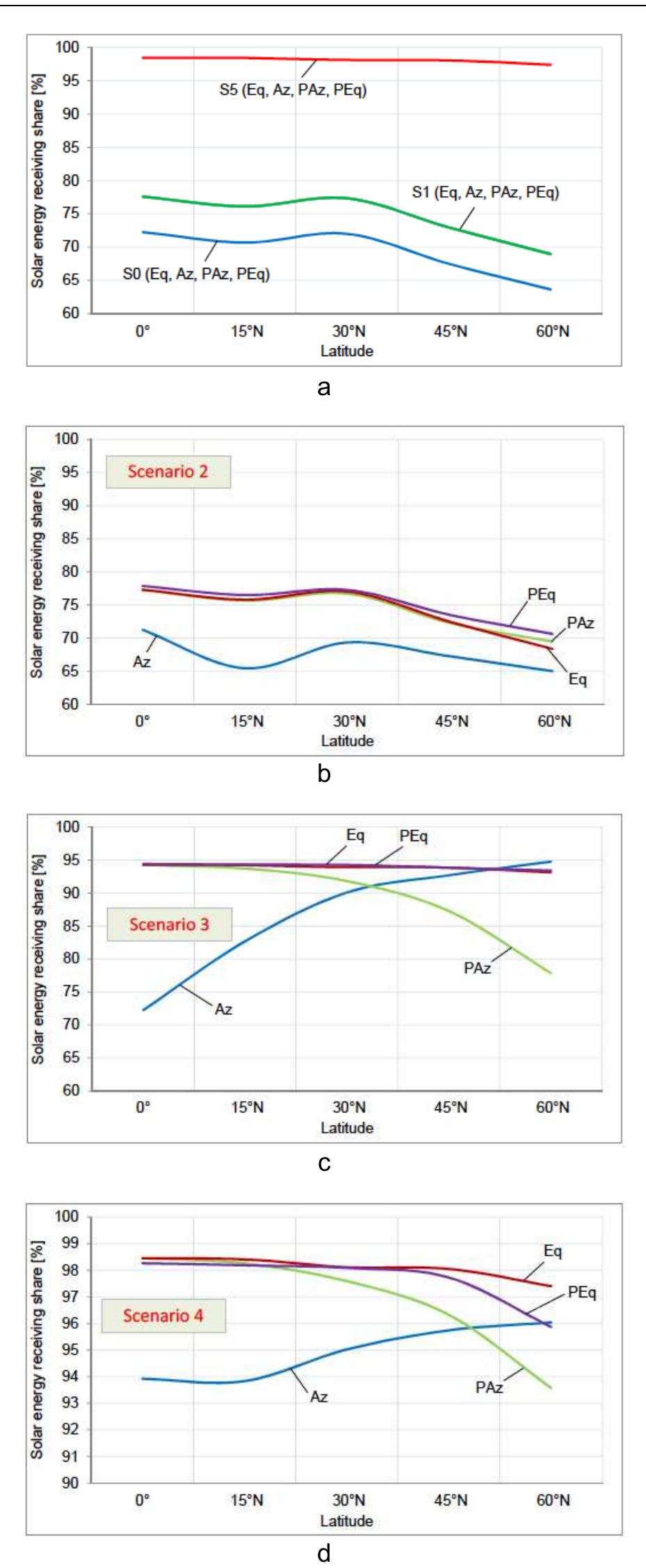 (PDF) Comparative Performance Analysis of Solar Tracking System Types ...