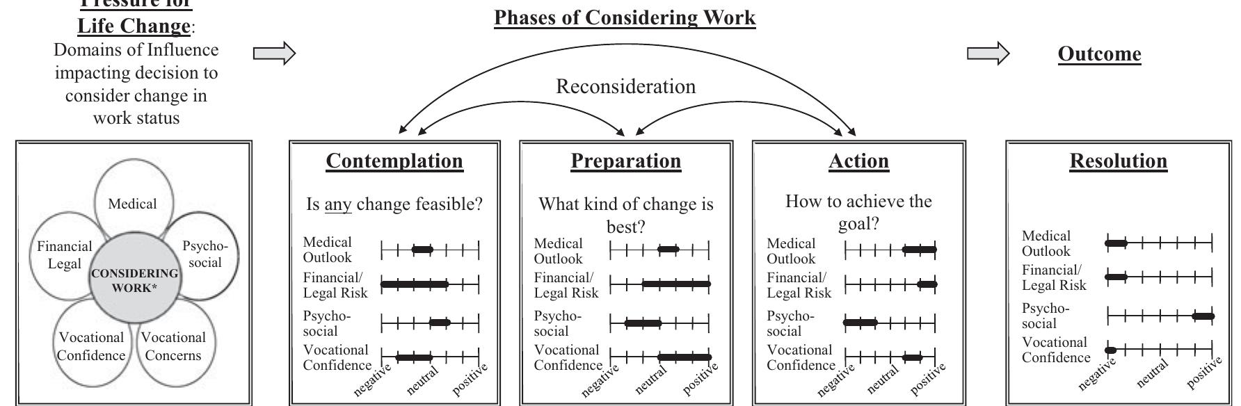 Client Focus Model Client-focused considering work model.