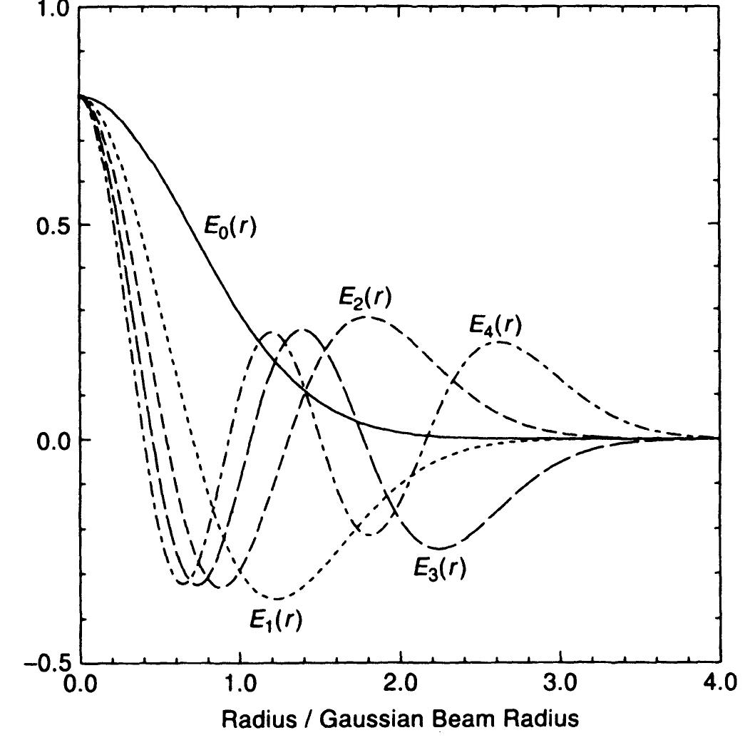 (PDF) Gaussian Beam Propagation