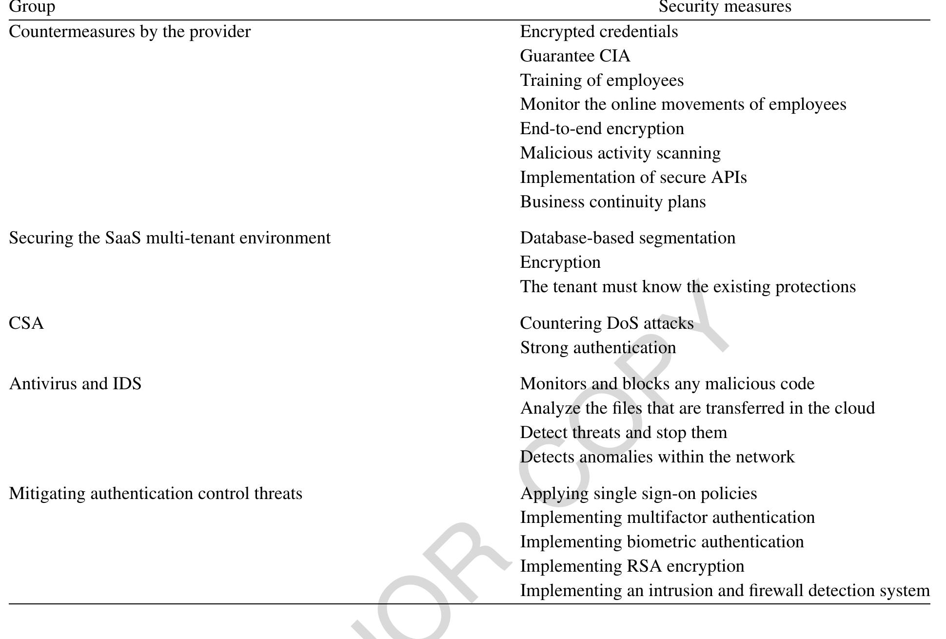 (PDF) A systematic review of security threats and countermeasures in SaaS