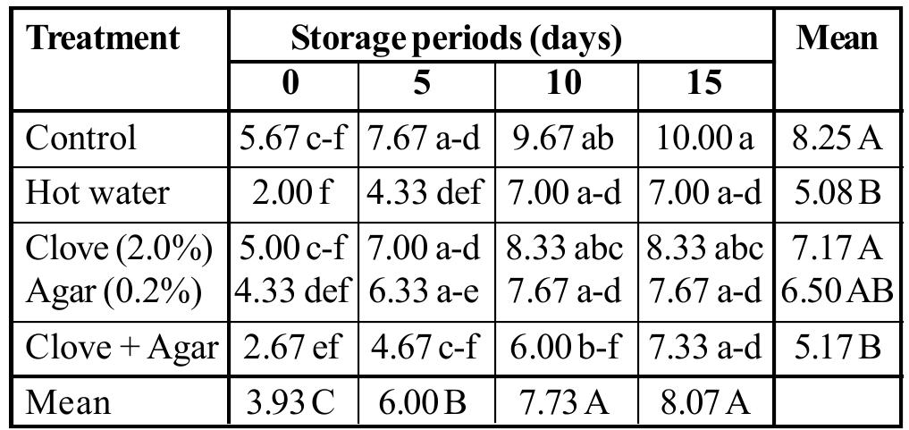 (PDF) Safe Integrated Control of Postharvest Rot Diseases on Banana Fruit