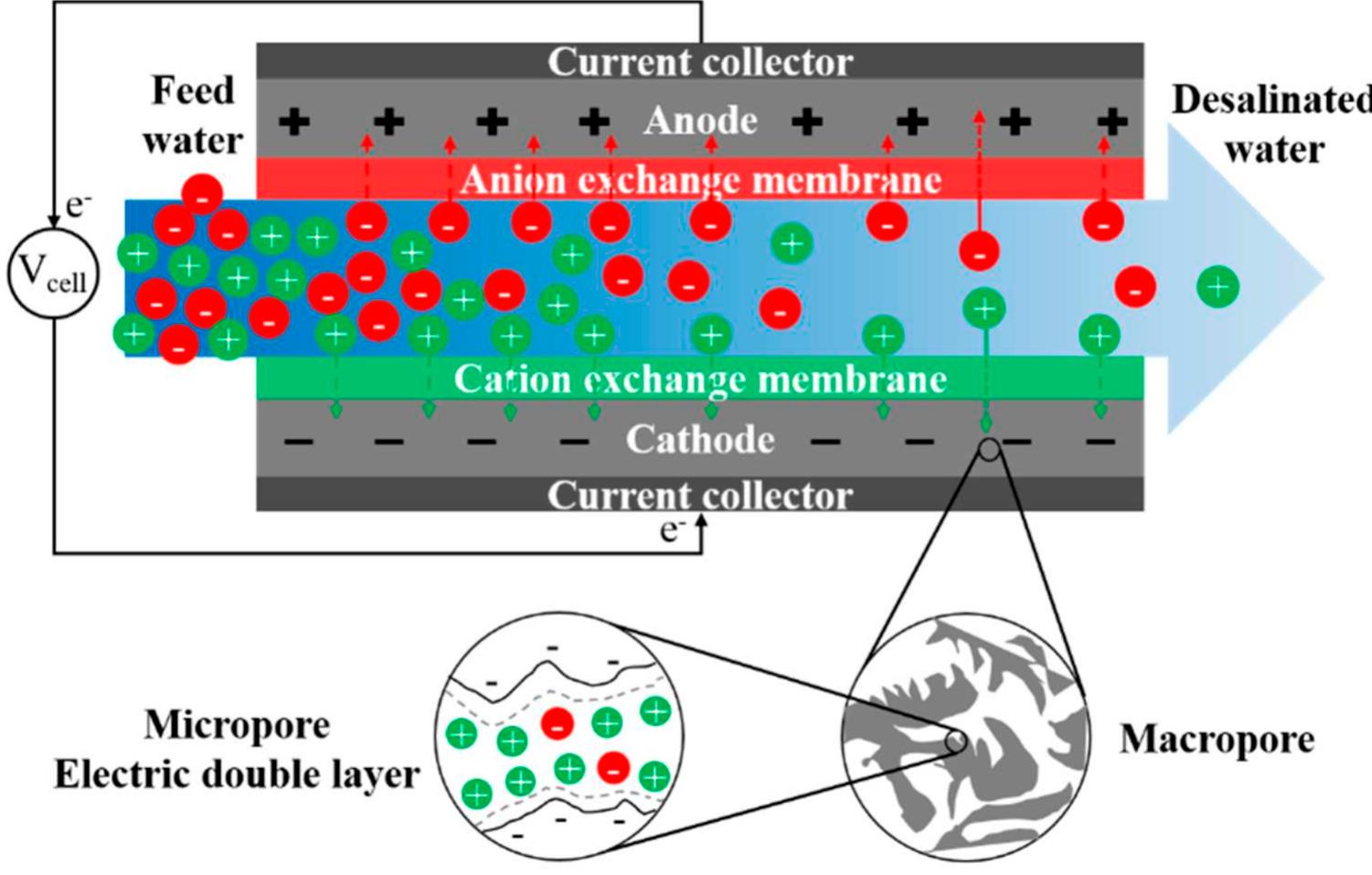 Schematic illustration of membrane capacitive deionization
