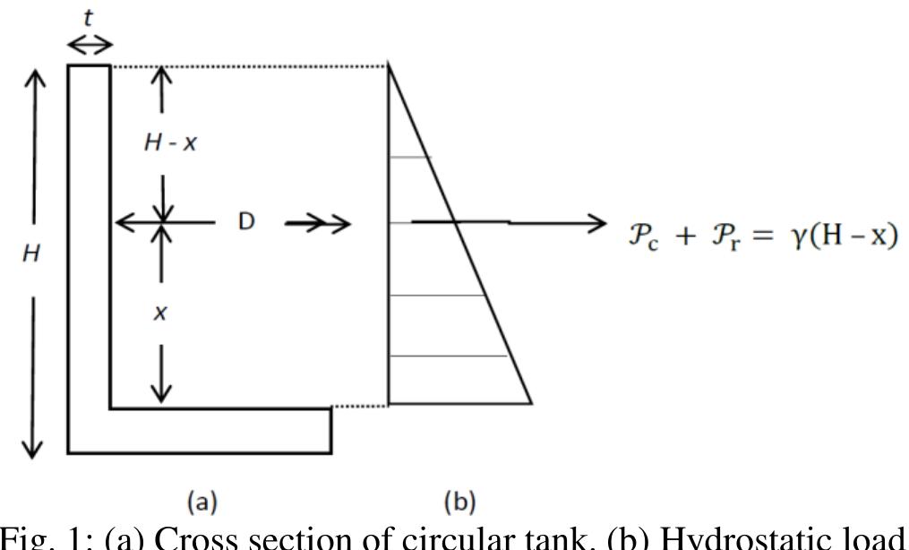 Figure 1 - from An Analytical Solution for Hoop Tension in