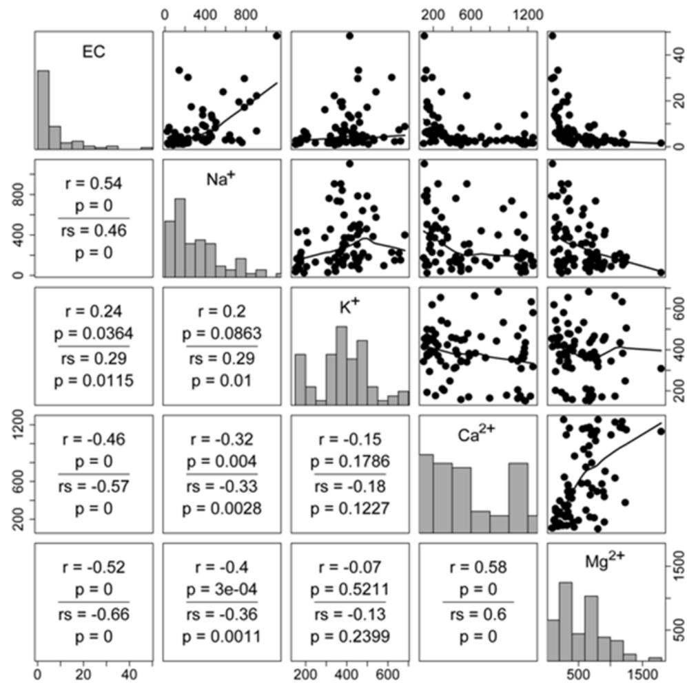 Correlation matrix plots between soil salinity and soil