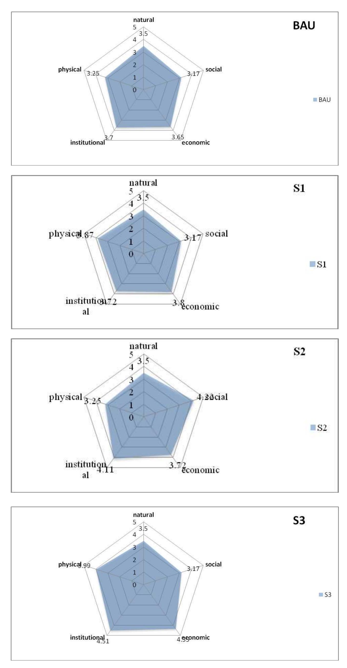 (PDF) Methodology for flood resilience assessment in urban environments ...