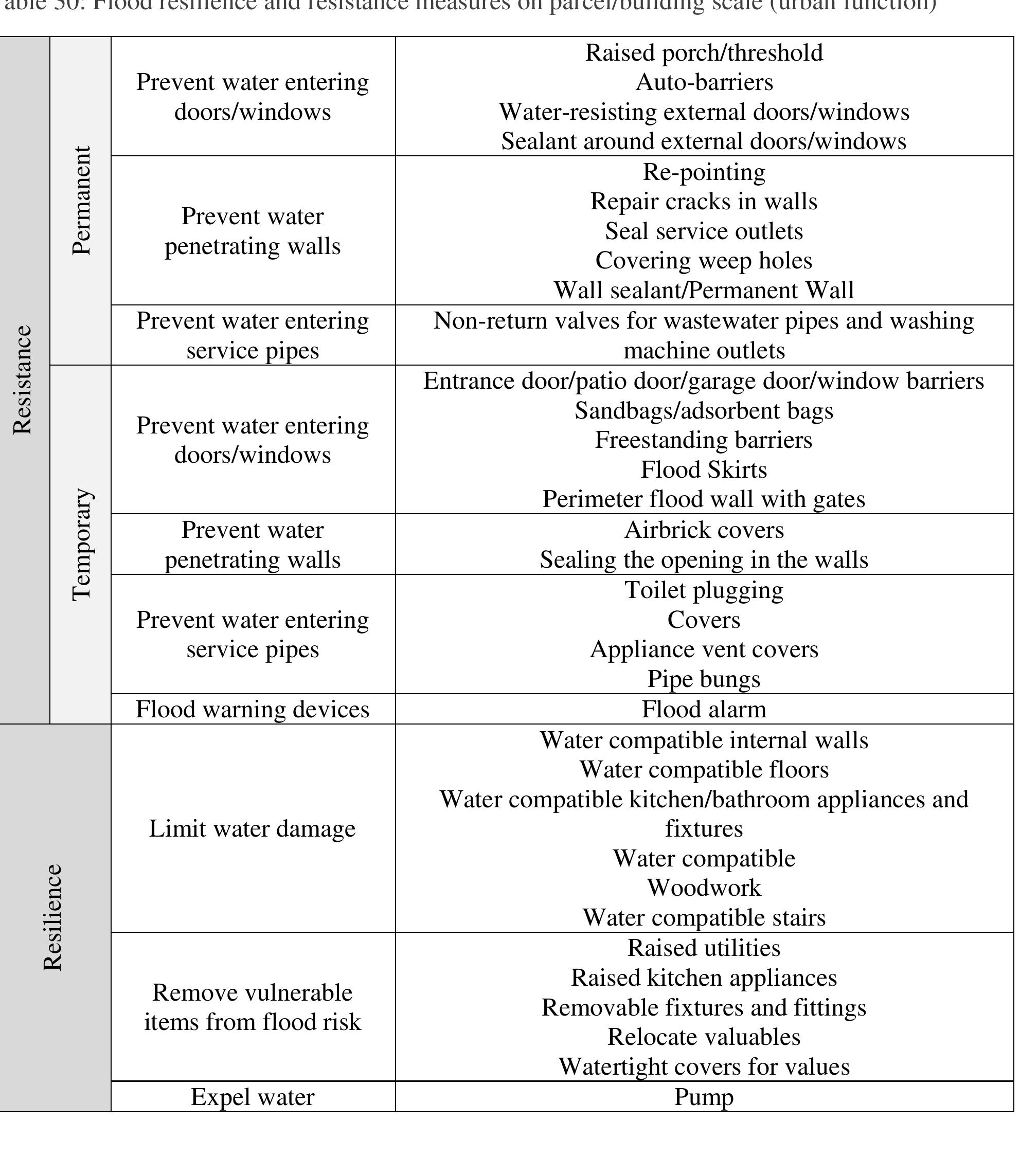 (PDF) Methodology for flood resilience assessment in urban environments ...