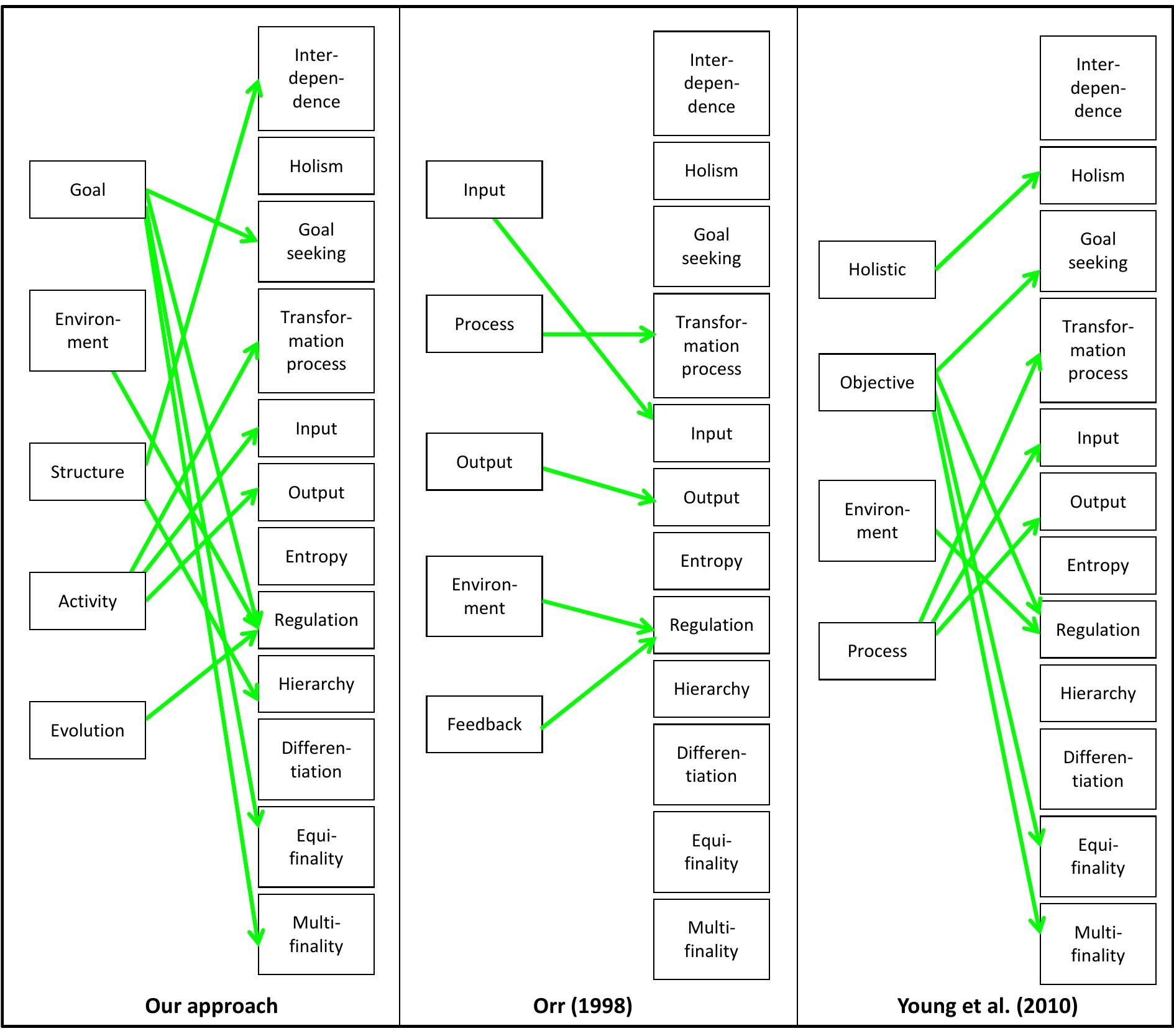 Based on the mappings shown in figure 4 for the three