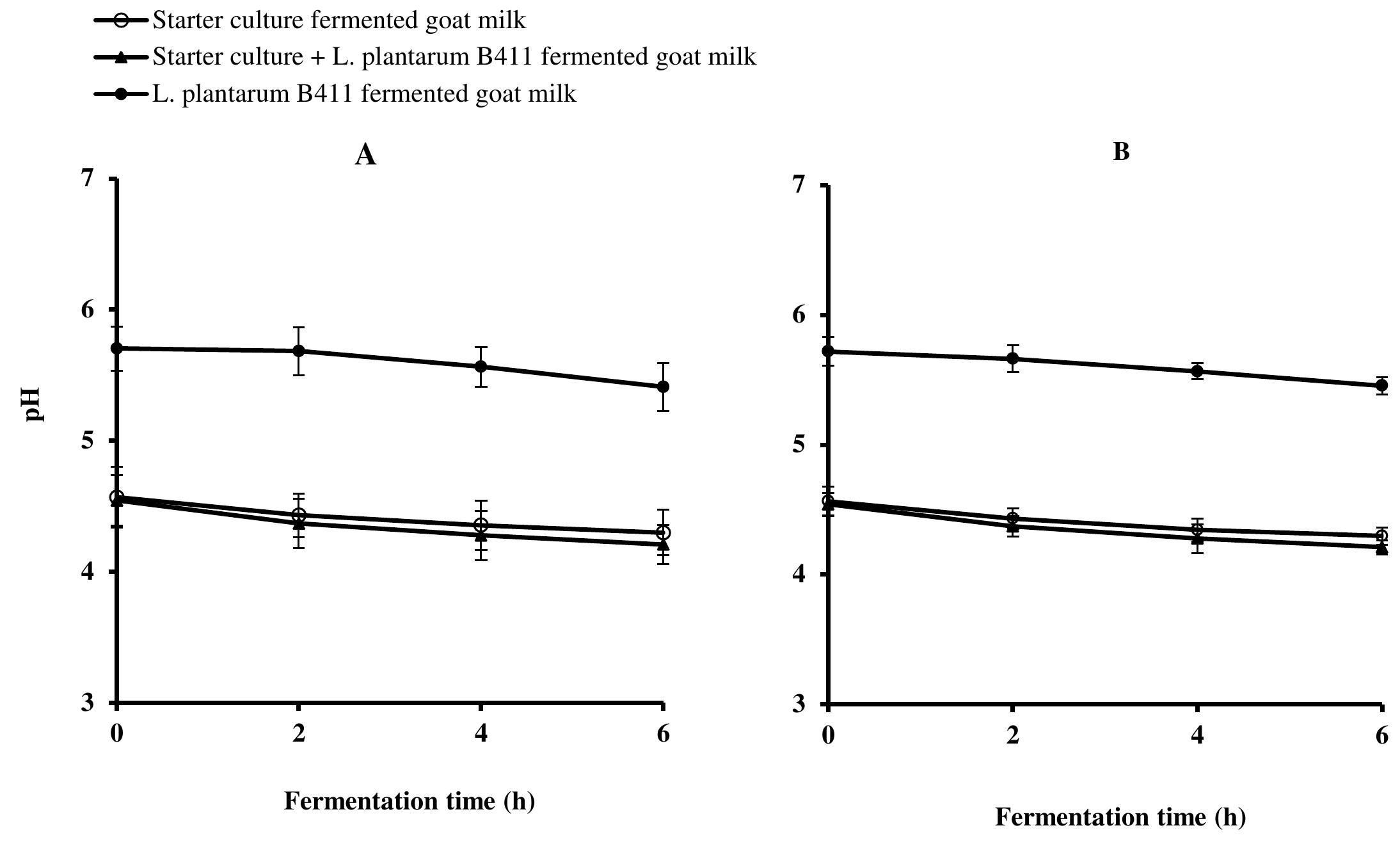 Changes in the ph during the fermentation of goat’s milk