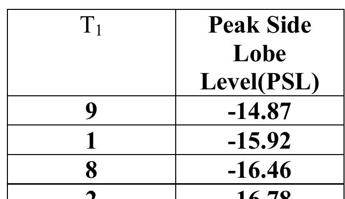(PDF) Sidelobe reduction using frequency modulated pulse compression ...