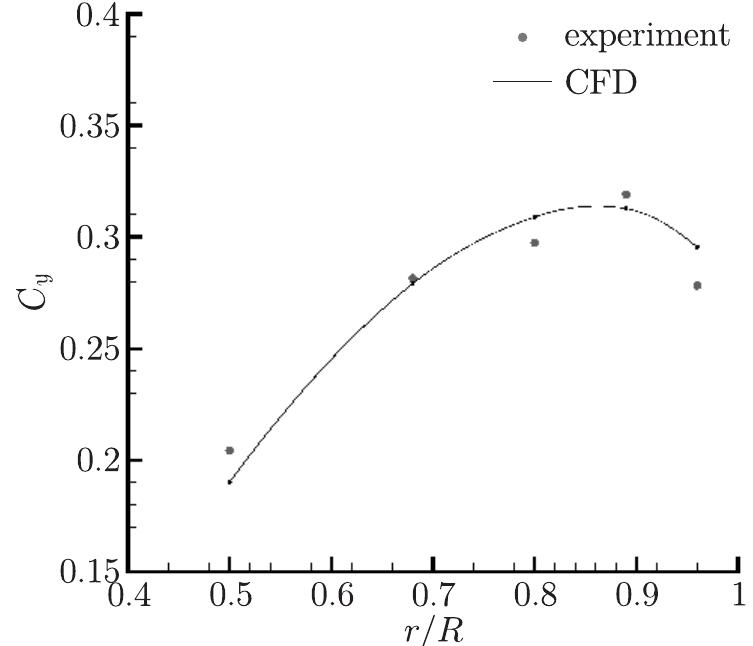 (PDF) Numerical Simulation of Model Helicopter Rotor in Hover